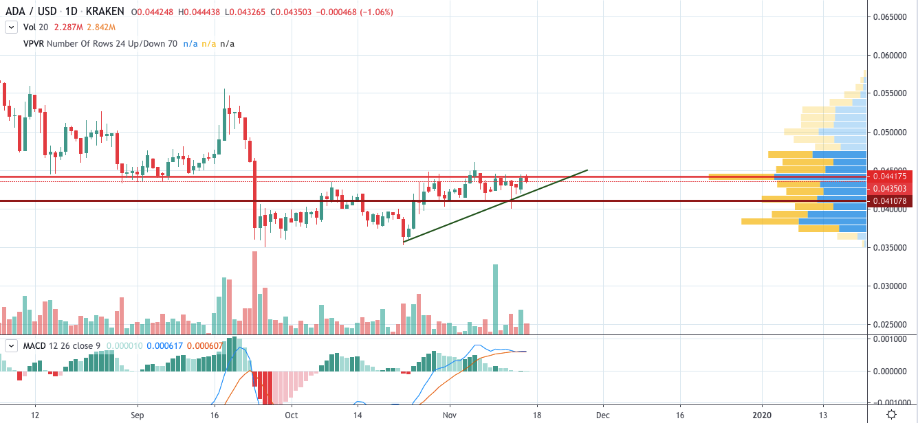 ADA/USD chart by TradingView